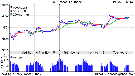 График индекса SSE Composite Index (China).