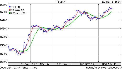 График индекса BSE SENSEX (India).