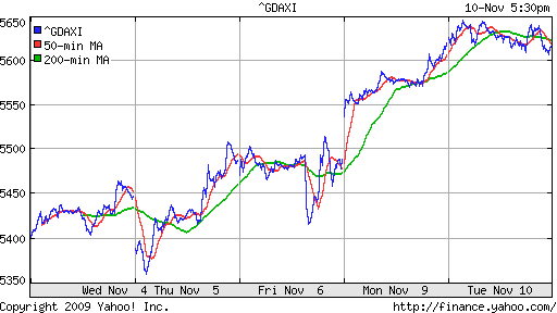  График индекса XETRA DAX.