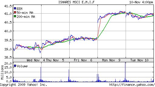 График: iShares MSCI Emerging Markets Index (EEM).