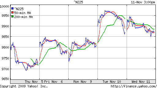 График индекса Nikkei-225 (Japan).