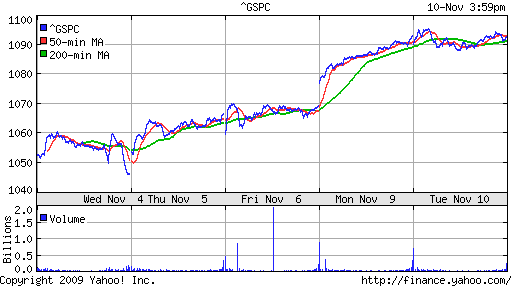 График индекса S&P 500.