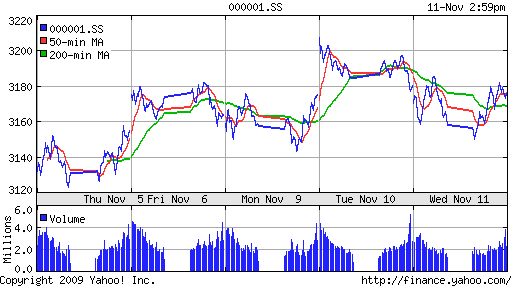 График индекса SSE Composite Index (China).