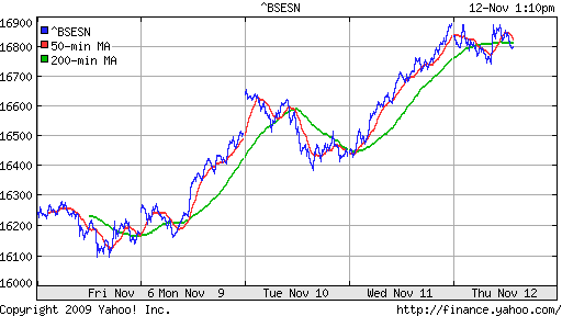 График индекса BSE SENSEX (India).