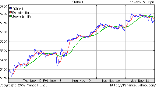  График индекса XETRA DAX.