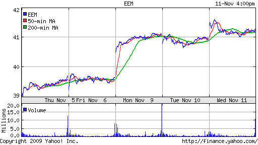 График: iShares MSCI Emerging Markets Index (EEM).