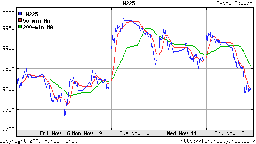 График индекса Nikkei-225 (Japan).