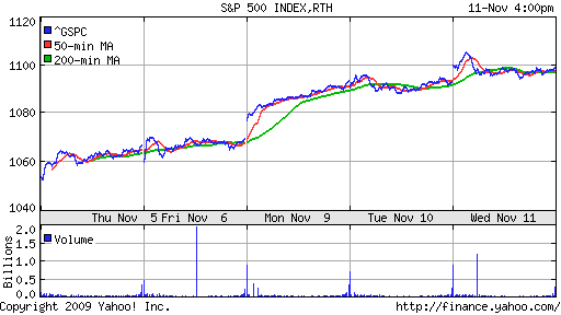 График индекса S&P 500.