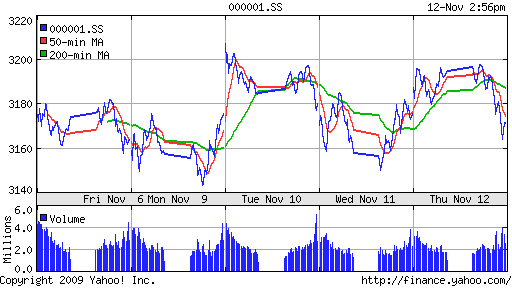 График индекса SSE Composite Index (China).