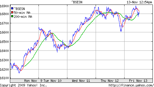 График индекса BSE SENSEX (India).