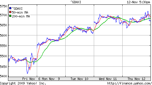  График индекса XETRA DAX.