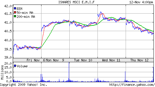 График: iShares MSCI Emerging Markets Index (EEM).