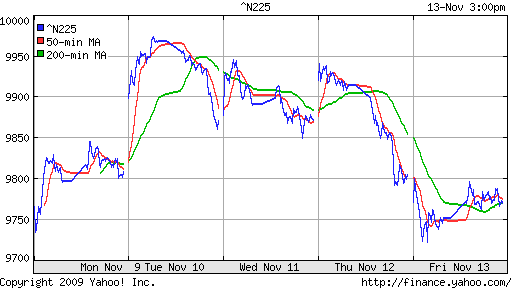 График индекса Nikkei-225 (Japan).