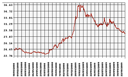 График официального курса Рубля к Доллару США.