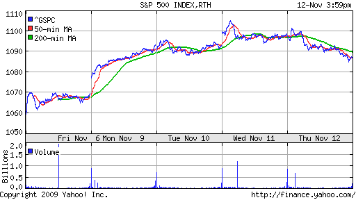 График индекса S&P 500.