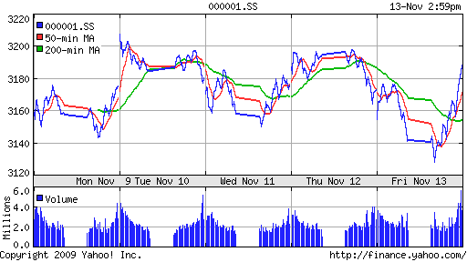 График индекса SSE Composite Index (China).