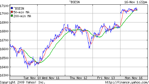 График индекса BSE SENSEX (India).