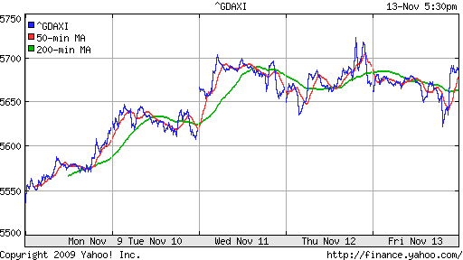  График индекса XETRA DAX.