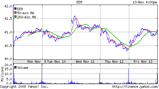 График: iShares MSCI Emerging Markets Index (EEM).