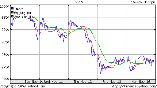 График индекса Nikkei-225 (Japan).