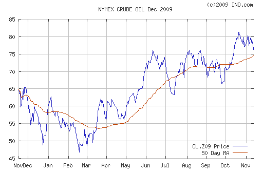 График изменения цен на нефть: Crude oil.