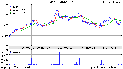 График индекса S&P 500.