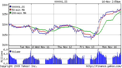 График индекса SSE Composite Index (China).