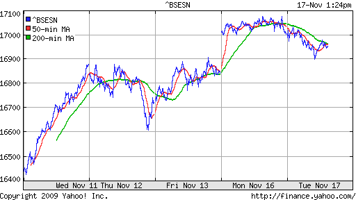 График индекса BSE SENSEX (India).