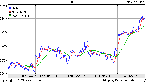  График индекса XETRA DAX.