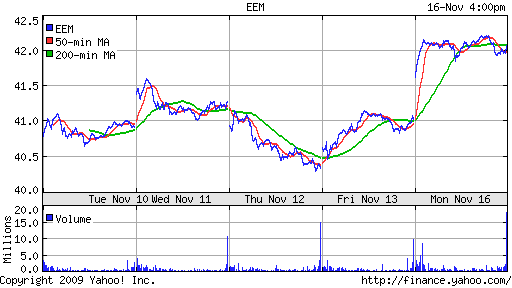 График: iShares MSCI Emerging Markets Index (EEM).