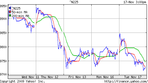 График индекса Nikkei-225 (Japan).