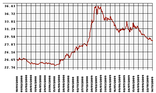 График официального курса Рубля к Доллару США.