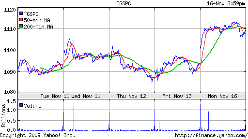 График индекса S&P 500.