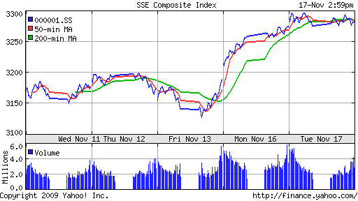 График индекса SSE Composite Index (China).