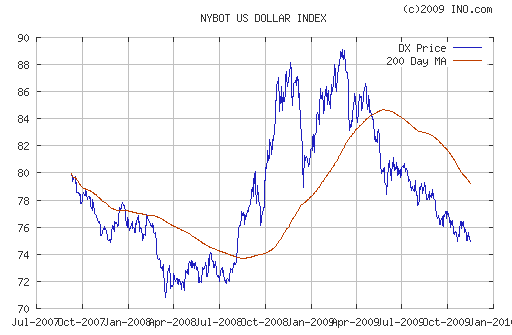 График индекса доллара. US DOLLAR INDEX (NYBOT:DX).