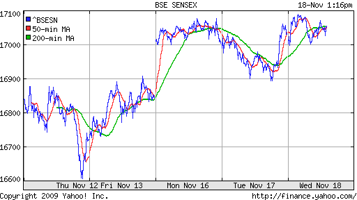 График индекса BSE SENSEX (India).