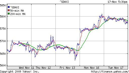  График индекса XETRA DAX.