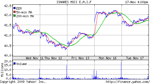 График: iShares MSCI Emerging Markets Index (EEM).