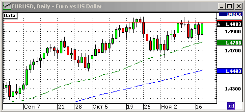 График евро к доллару.
