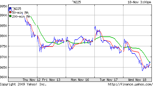 График индекса Nikkei-225 (Japan).