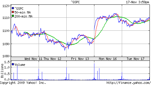 График индекса S&P 500.