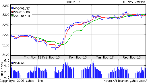 График индекса SSE Composite Index (China).