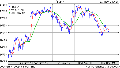 График индекса BSE SENSEX (India).