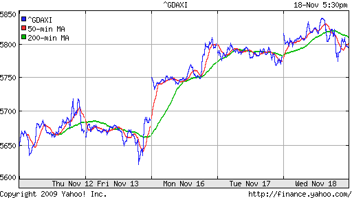  График индекса XETRA DAX.