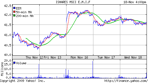 График: iShares MSCI Emerging Markets Index (EEM).