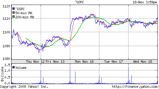 График индекса S&P 500.