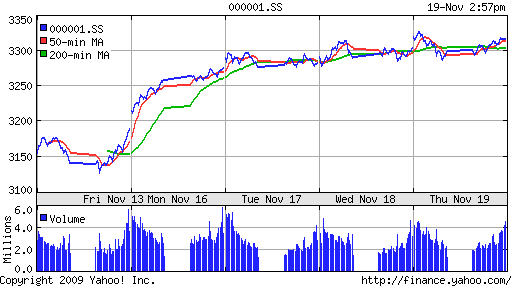 График индекса SSE Composite Index (China).