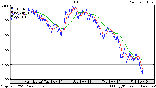 График индекса BSE SENSEX (India).