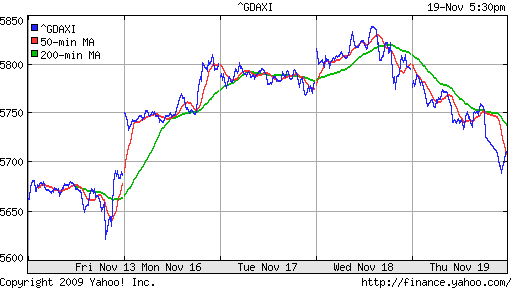  График индекса XETRA DAX.