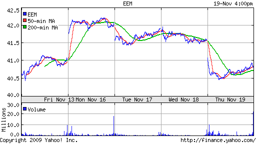 График: iShares MSCI Emerging Markets Index (EEM).